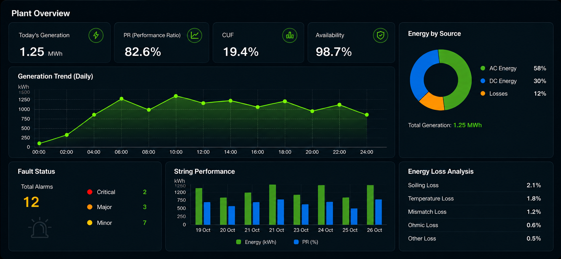 EcoHelix Plant Performance Monitoring Dashboard